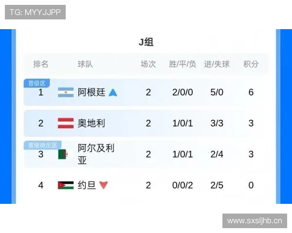 奥地利世界杯J组成绩：一胜一平一负排名第二